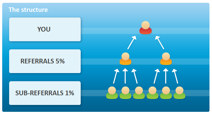 Poker-Referrals-Structure